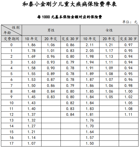 小金剛少兒重疾險具體保障哪些方面？