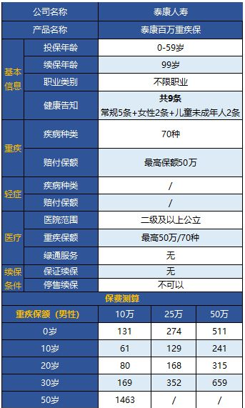 泰康百萬重疾保怎么樣 值不值得購買？
