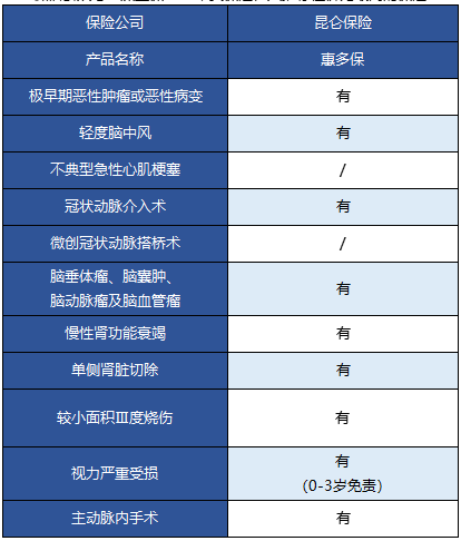   昆侖健康的惠多保重疾險(xiǎn)怎么樣？
