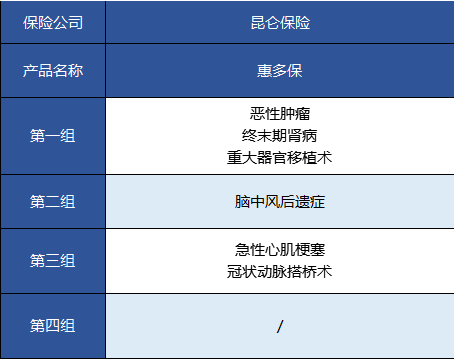   昆侖健康的惠多保重疾險(xiǎn)怎么樣？