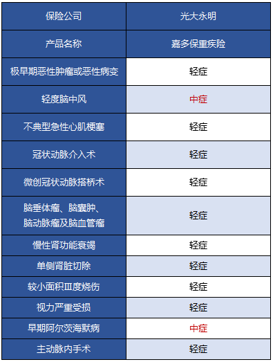 光大永明嘉多保重疾險好不好 值得買嗎？