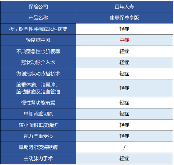 百年人壽康惠保尊享版保障哪些內(nèi)容 值不值得買(mǎi)？
