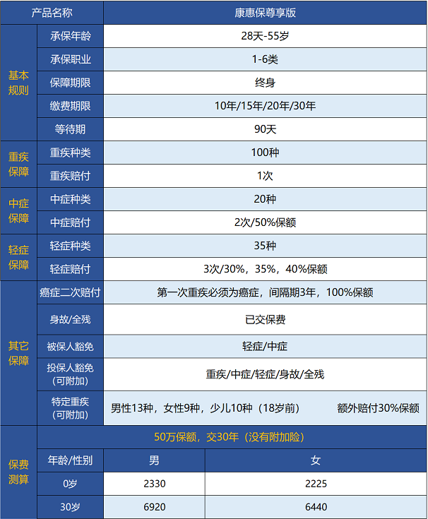 百年人壽康惠保尊享版保障哪些內(nèi)容 值不值得買(mǎi)？