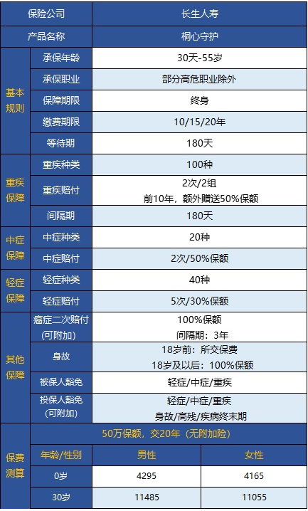  桐心守護重大疾病險值不值得購買？
