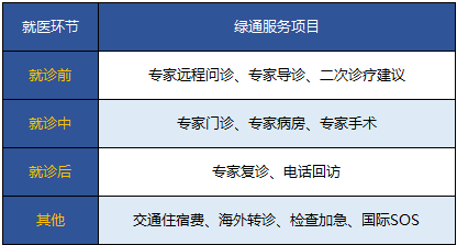 保險(xiǎn)附加的就醫(yī)綠色通道靠譜嗎？