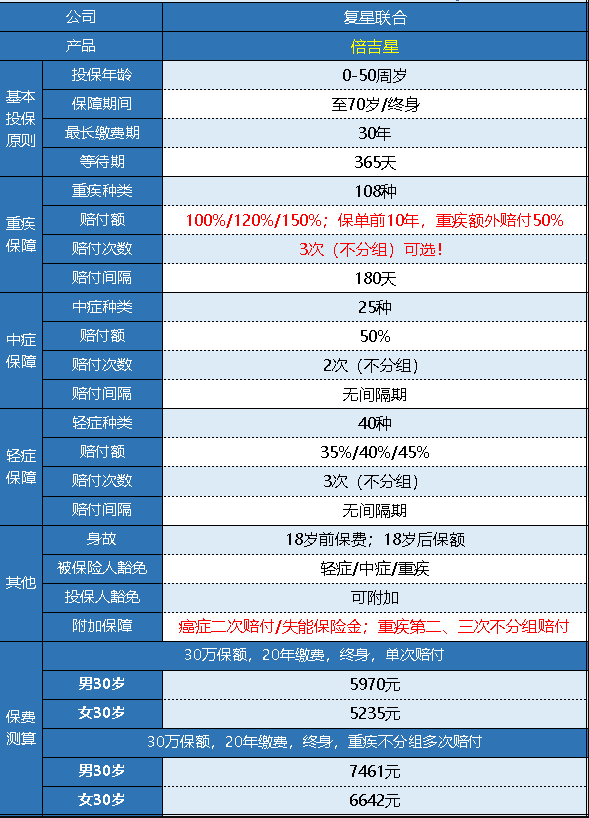 復(fù)星倍吉星重疾險怎么樣 值不值得購買？
