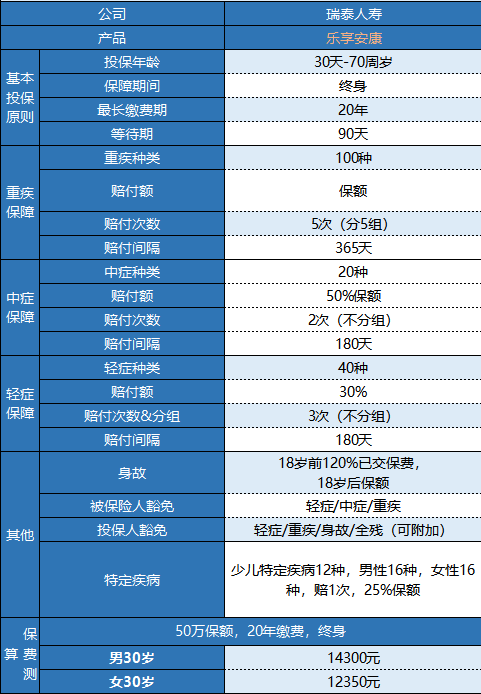 瑞泰樂享安康重疾險值不值得買？