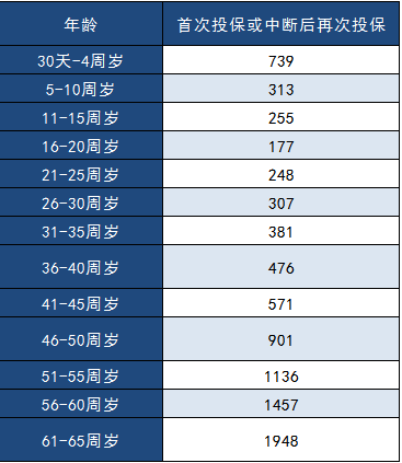 中郵年年好郵保百萬(wàn)醫(yī)療險(xiǎn)怎么樣？