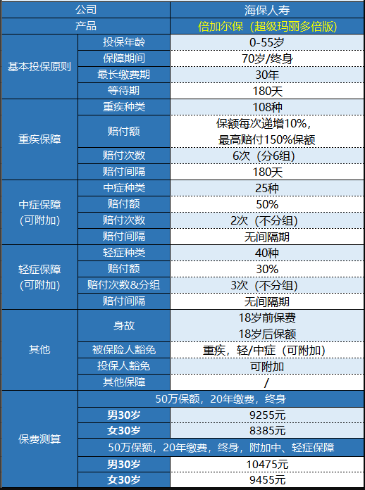  海保人壽的倍加爾保重疾險(xiǎn)怎么樣？