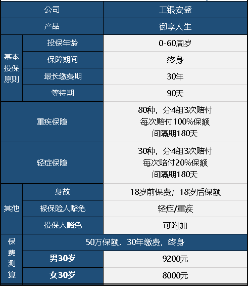  工銀安盛御享人生重疾險(xiǎn)值不值得買？