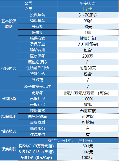 平安i無(wú)憂防癌醫(yī)療險(xiǎn)有什么特點(diǎn)？