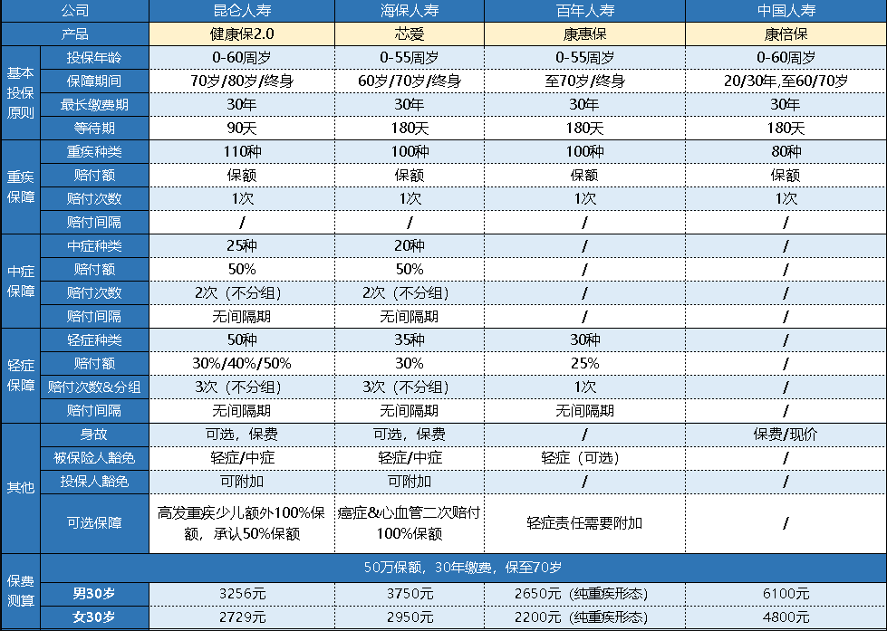  中國(guó)人壽的康倍保重疾險(xiǎn)怎么樣？