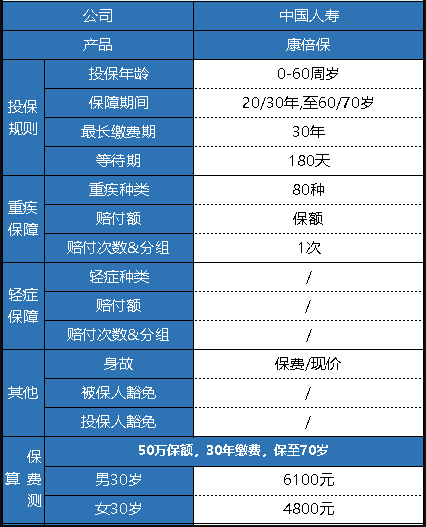  中國(guó)人壽的康倍保重疾險(xiǎn)怎么樣？