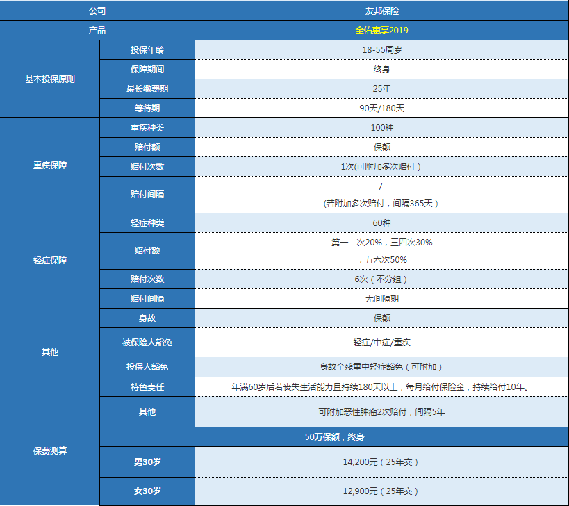 友邦全佑惠享2019版怎么樣 值不值得購買？