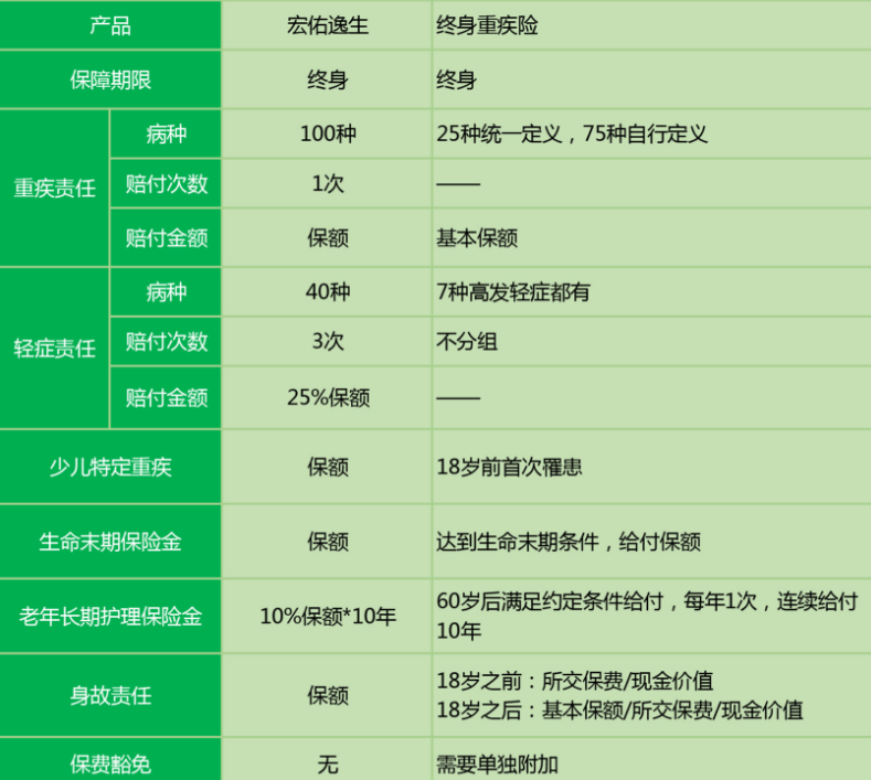 中宏宏佑逸生重疾險(xiǎn)怎么樣 值不值得買(mǎi)？