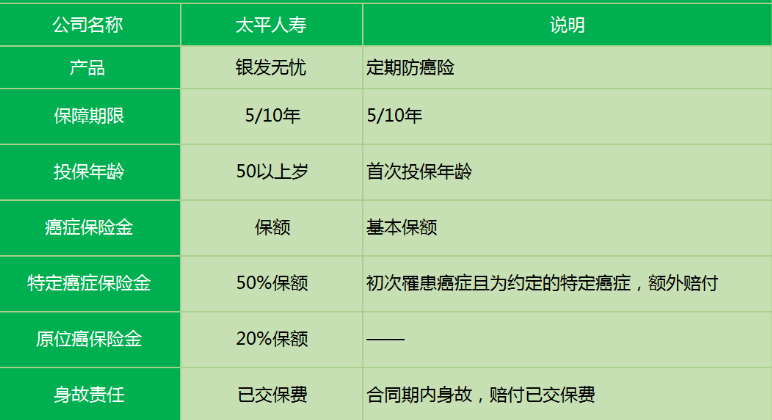 太平銀發(fā)無憂防癌險有什么特點？