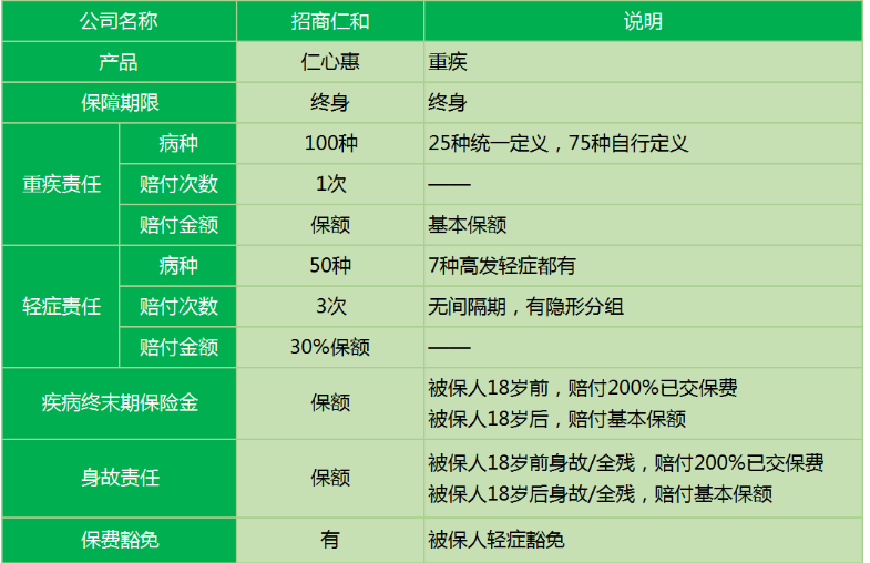 招商仁和仁心惠重疾險(xiǎn)怎么樣 值不值得購(gòu)買？