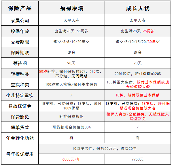 太平人壽旗下的福祿康瑞和成長無憂 哪一款更好？
