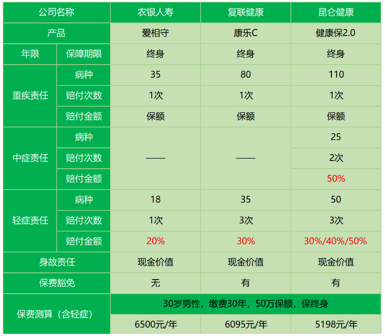 農(nóng)銀人壽愛相守怎么樣 值不值得買？