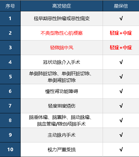 復(fù)星聯(lián)合星保倍怎么樣 值不值得購(gòu)買？