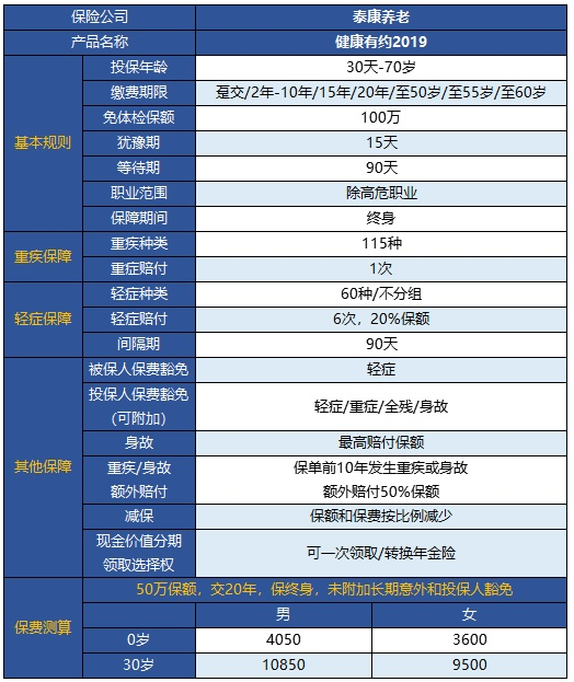  健康有約2019重疾險怎么樣 值得買嗎？