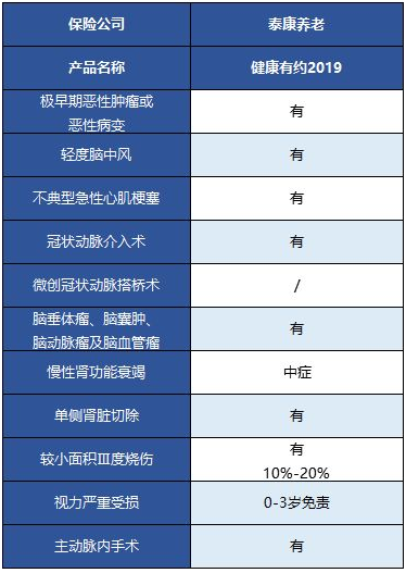  健康有約2019重疾險怎么樣 值得買嗎？