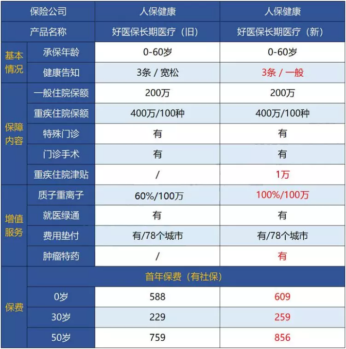 支付寶好醫(yī)保·長期醫(yī)療升級了，究竟做了哪些調(diào)整？