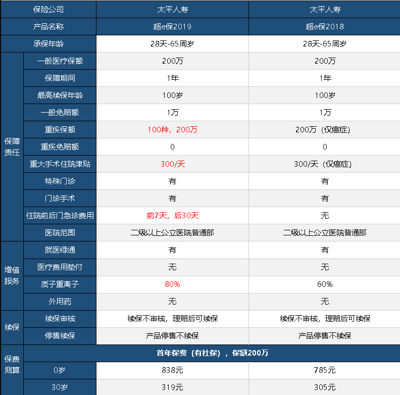 太平超e保2019怎么樣 值不值得買？