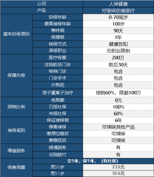 好醫(yī)保防癌醫(yī)療險怎么樣 值不值得買？