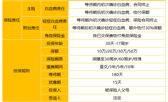  太平洋關(guān)愛保少兒白血病疾病保險怎么樣 值不值得買？