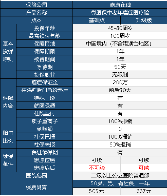 微醫(yī)保中老年防癌險升級版怎么樣 值不值得購買？