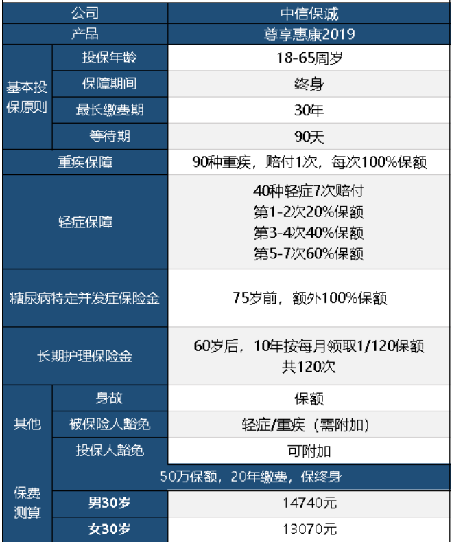 中信保誠尊享惠康2019怎么樣 值不值得買？